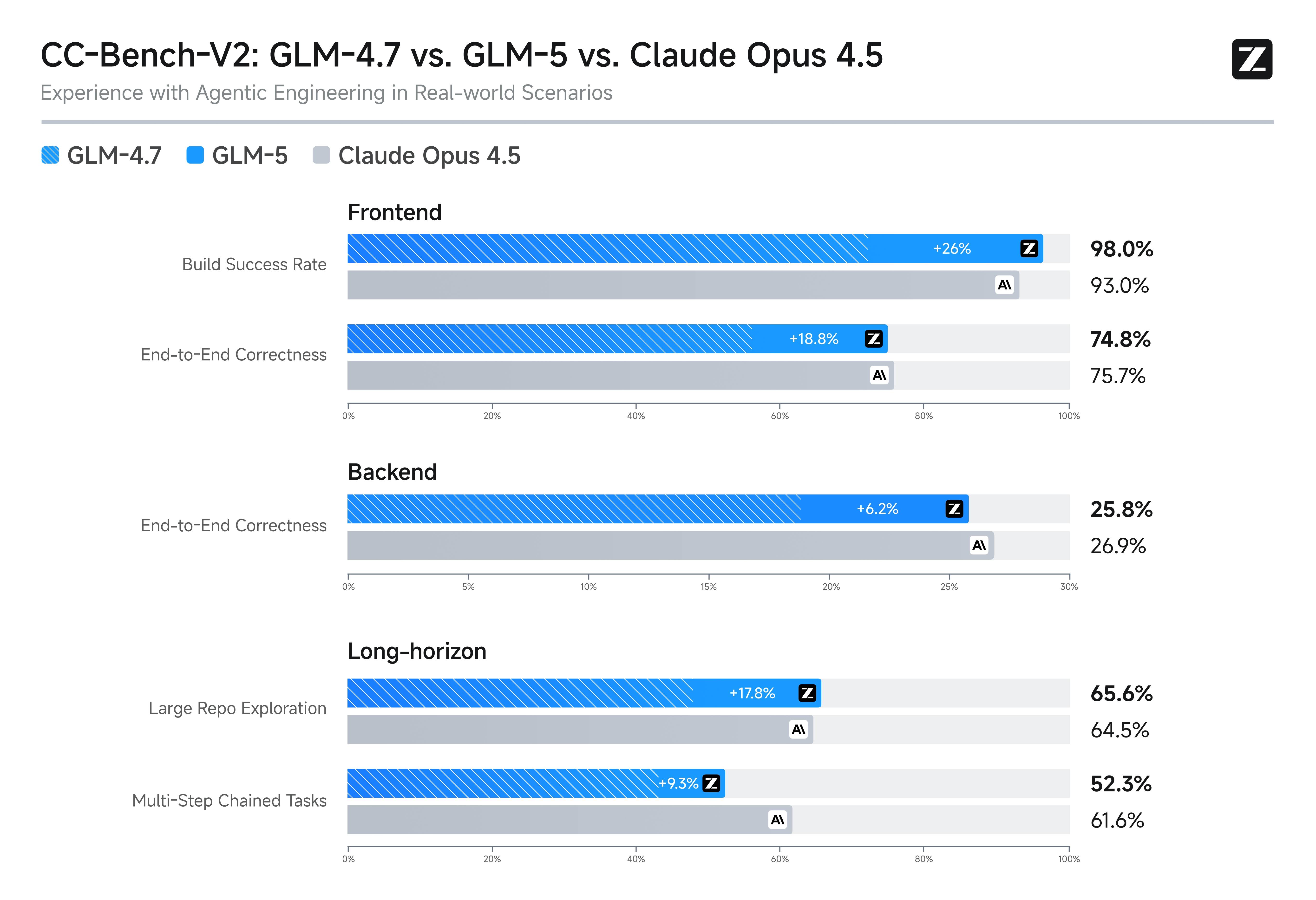 GLM-5 CC-Bench-V2 benchmark 图表